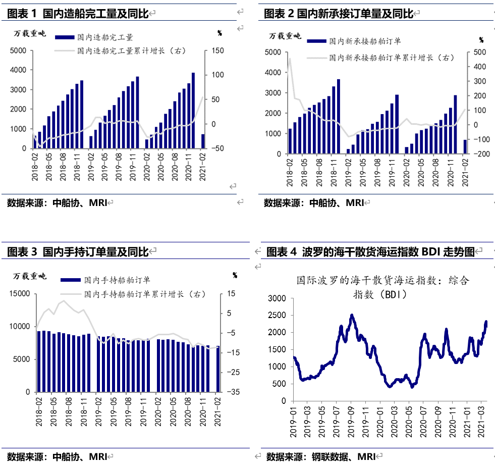 BDI指數(shù)有所下降
-國際海運(yùn)
