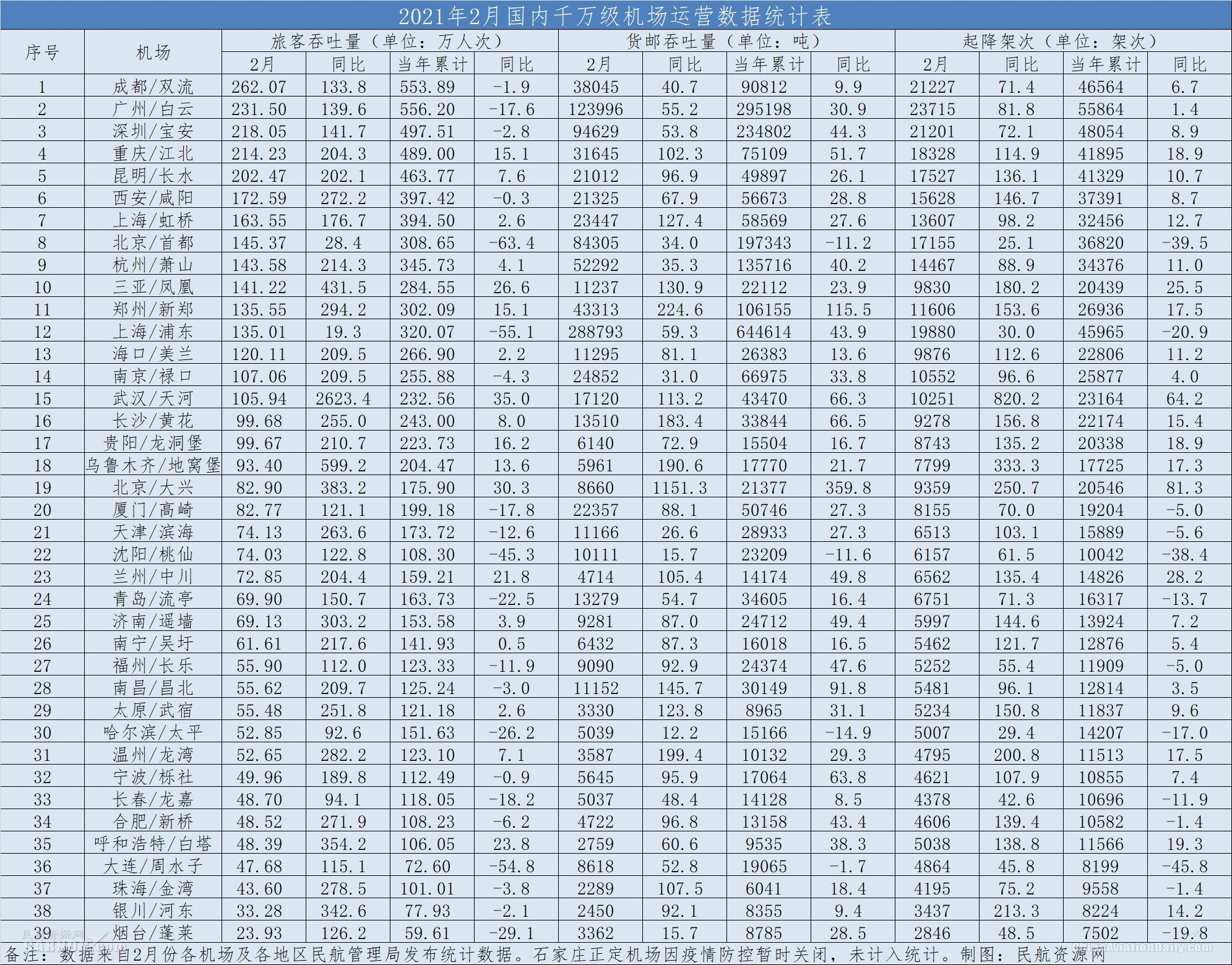 圖：2021年2月國內(nèi)千萬級機(jī)場運(yùn)營數(shù)據(jù)統(tǒng)計(jì)表