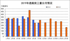 2019年1-7月船舶工業(yè)經(jīng)濟運行情況-伊拉克的國際快遞