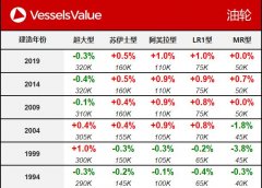 VesselsValue：一周船舶買賣交易周報-香港空運公司