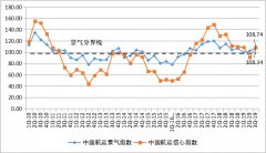 中國航運(yùn)穩(wěn)步向好企業(yè)家信心得到恢復(fù)-澳大利亞國際空運(yùn)