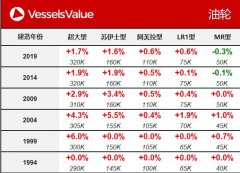VesselsValue：一周船舶交易價(jià)格周報(bào)