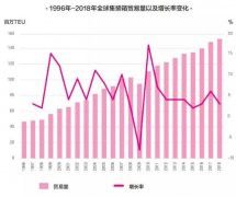 上海空運(yùn)-2019-2020全球海運(yùn)業(yè)三大趨勢(shì)