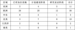 歐洲航運(yùn)代理-新加坡、日本與韓國(guó)的LNG加注業(yè)務(wù)發(fā)展到哪種程度？