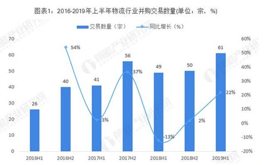 上半年物流行業(yè)分析 綜合物流成熱點！