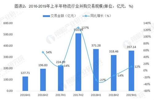 上半年物流行業(yè)分析 綜合物流成熱點！
