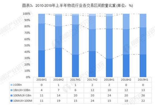 上半年物流行業(yè)分析 綜合物流成熱點！