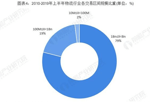 上半年物流行業(yè)分析 綜合物流成熱點！