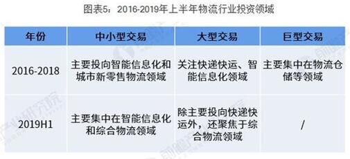 上半年物流行業(yè)分析 綜合物流成熱點！