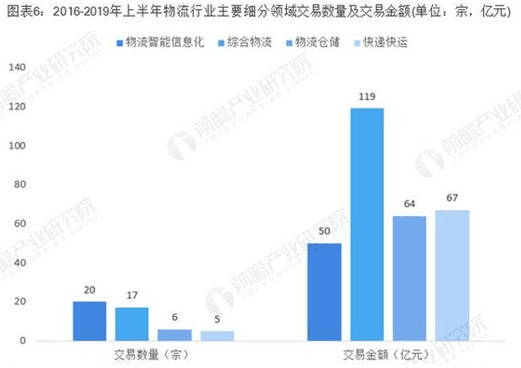 上半年物流行業(yè)分析 綜合物流成熱點！
