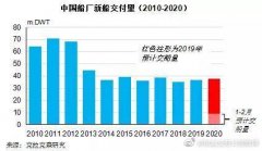 非洲空運(yùn)-克拉克森研究：疫情對(duì)造船和港航市場(chǎng)影響分析